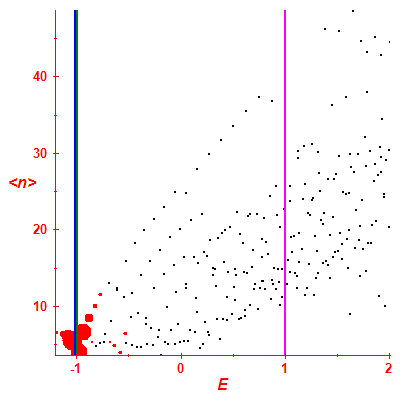 Peres lattice <N>